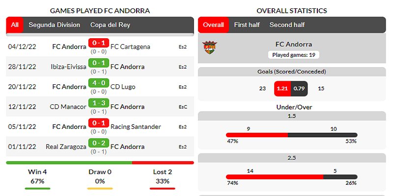 Soi kèo Andorra vs Leganés